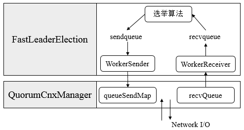 FastLeaderElection选举流程