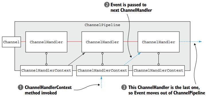 【Netty】ChannelHandler和ChannelPipeline