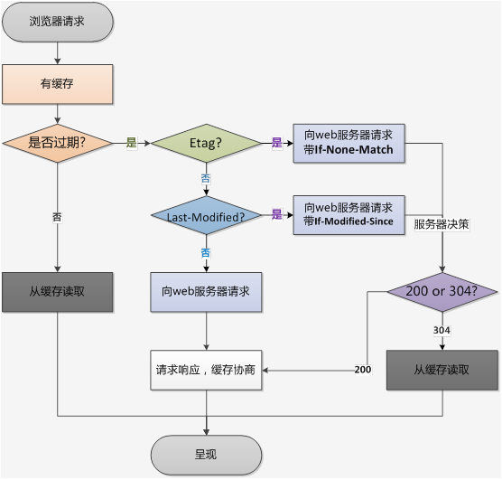 http文件缓存机制流程图