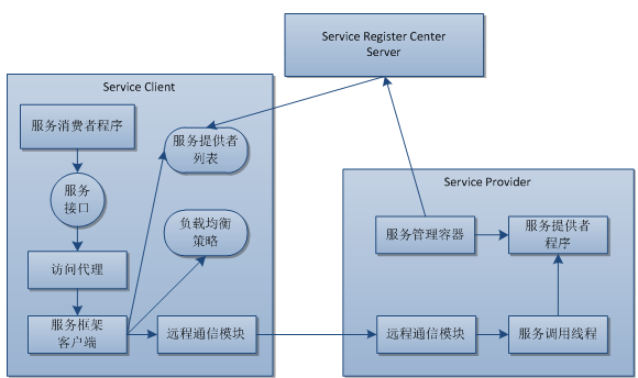 《大型网站技术架构》学习笔记-02架构篇