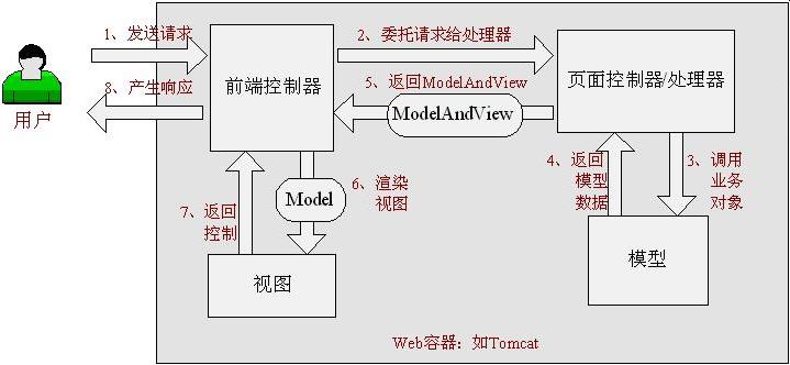 Spring Mvc 学习总结 一 Mvc概要与环境配置 Idea与eclipse示例 张果 博客园