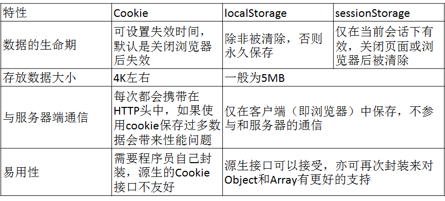 HTML5 学习总结（三）——本地存储（localStorage、sessionStorage、WebSqlDataBase、IndexedDB）第24张