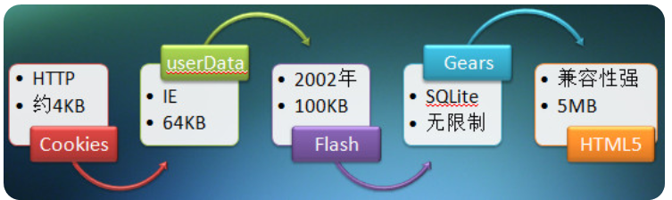 HTML5 学习总结（三）——本地存储（localStorage、sessionStorage、WebSqlDataBase、IndexedDB）第25张