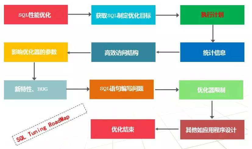 oracle数据库怎么优化