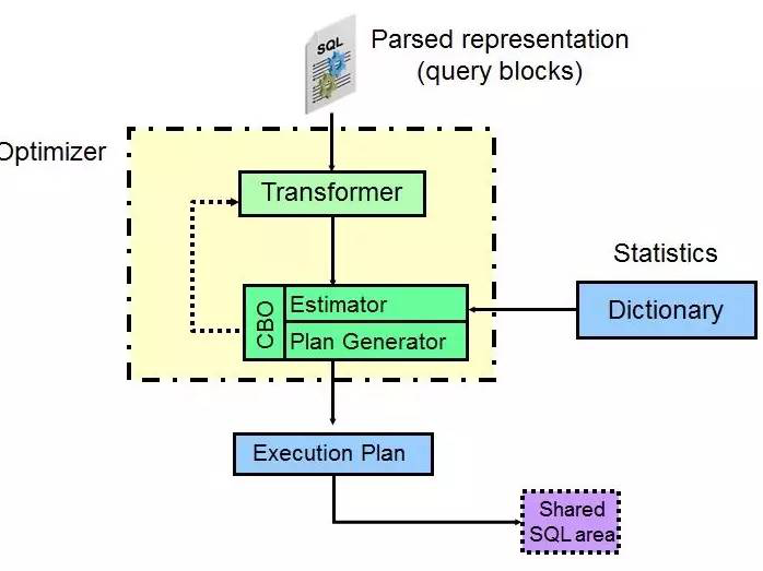 oracle数据库怎么优化