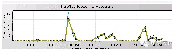 导致Oracle性能抖动的参数提醒