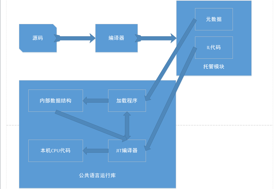 将源代码编译成托管模块并最终运行