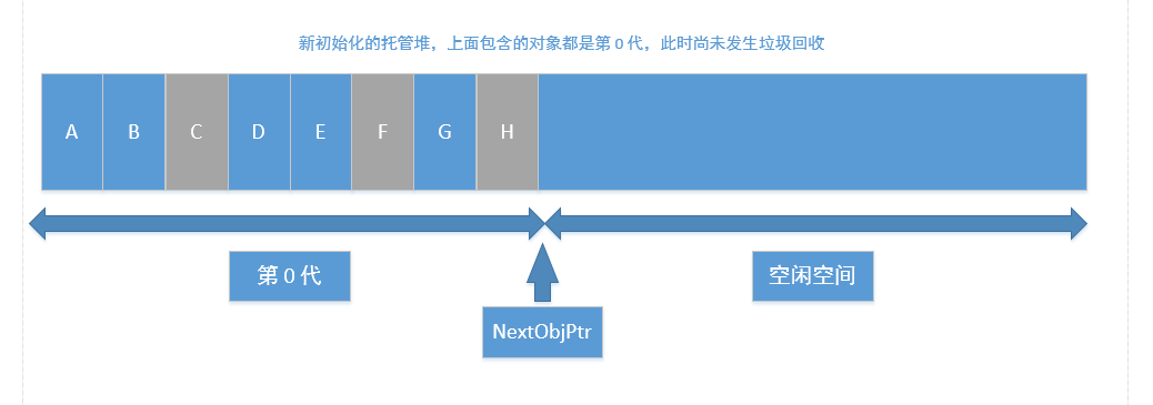 第0代对象