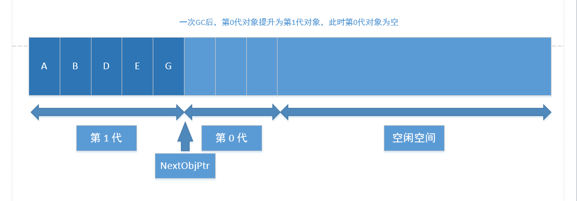 第1代对象