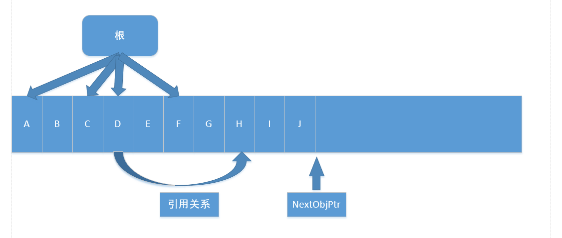 回收之前的托管堆