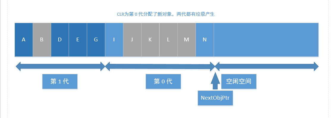 两次垃圾回收之间