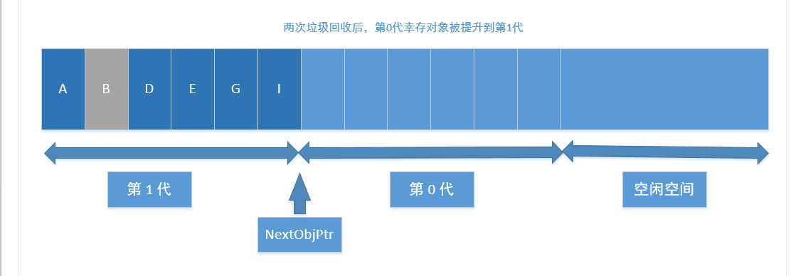 两次垃圾回收