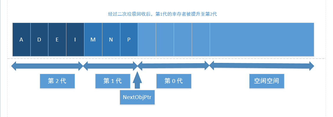 第二代产生