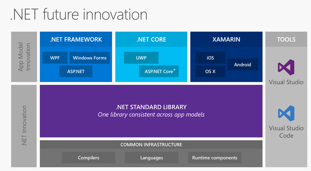 .NET Core全面扫盲贴 （上）