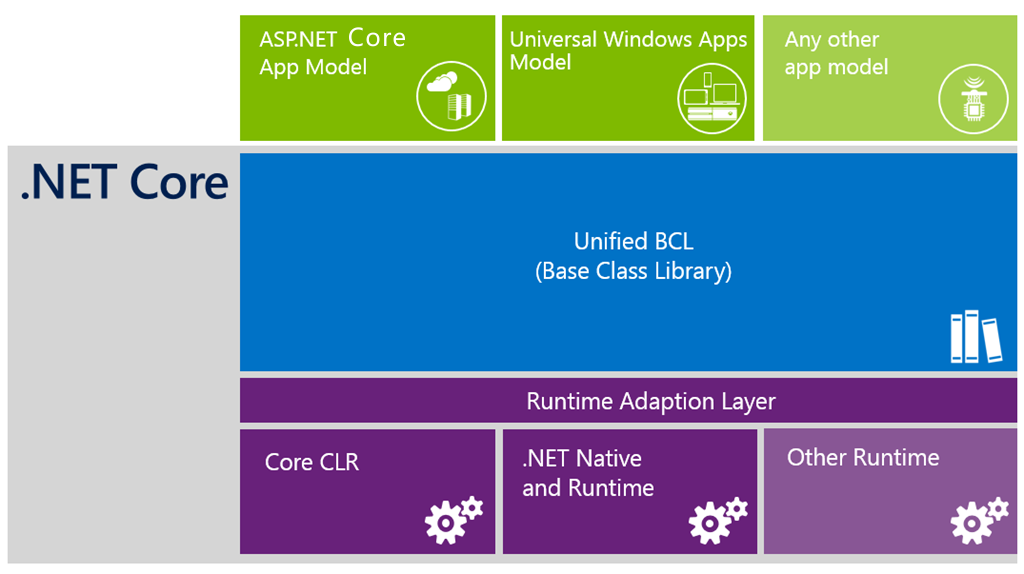 Lnsint net. Asp net Core. Платформа asp.net Core. .Net и .net Core. Net Core 7.