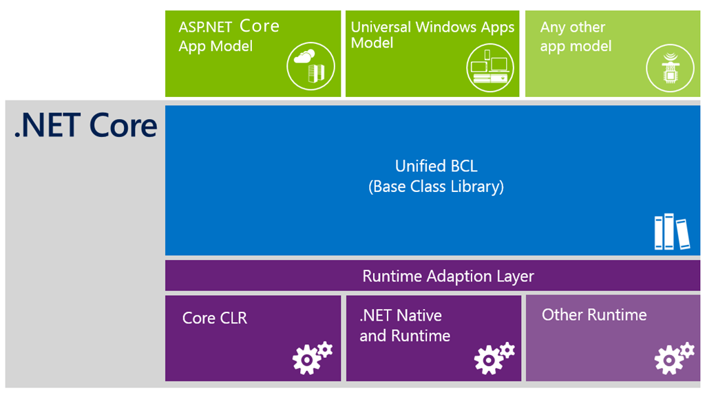 Apps net. Asp net Core. Платформа asp.net Core. .Net и .net Core. Net Core 7.