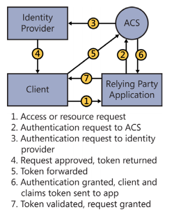 ACS authentication process
