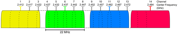 Illustration of non-overlapping 20MHz channels.