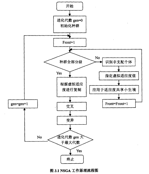 从NSGA到 NSGA II第4张