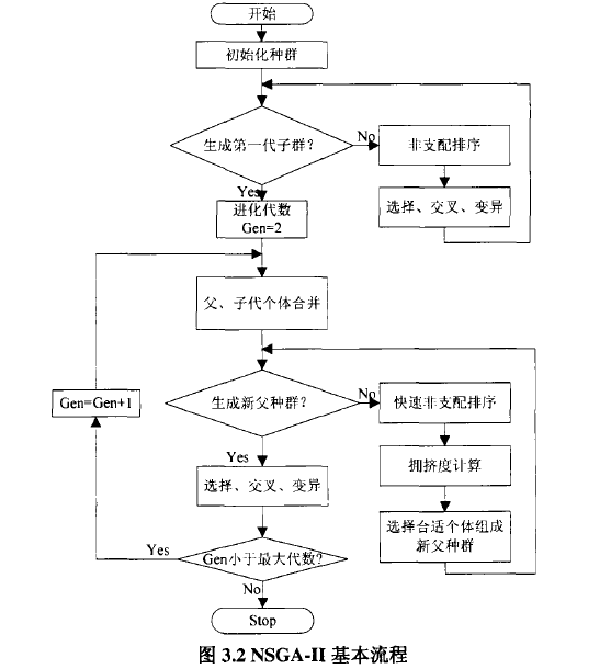 从NSGA到 NSGA II第8张