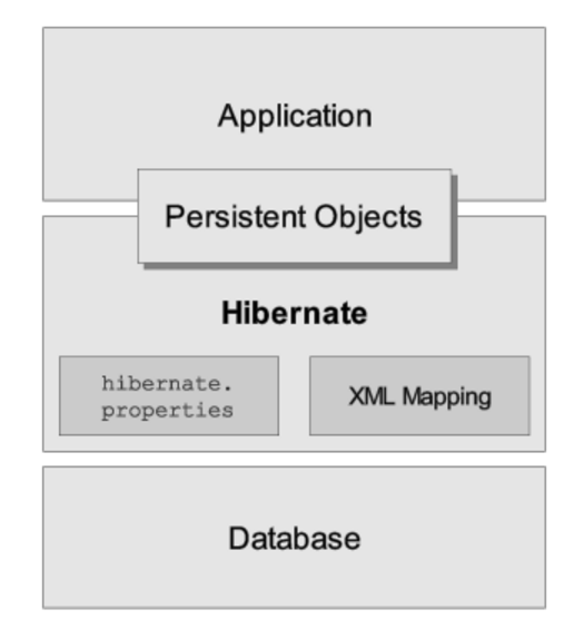 JavaPersistenceWithHibernate第二版笔记Getting started with ORM-001用JPA和Hibernate实现HellowWorld(JTA、Bitronix)第1张
