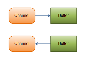 java基礎開發教程，轉:Java NIO系列教程(二) Channel