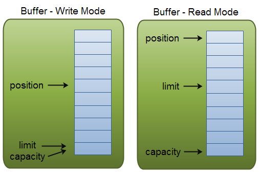 转:Java NIO系列教程(三) Buffer