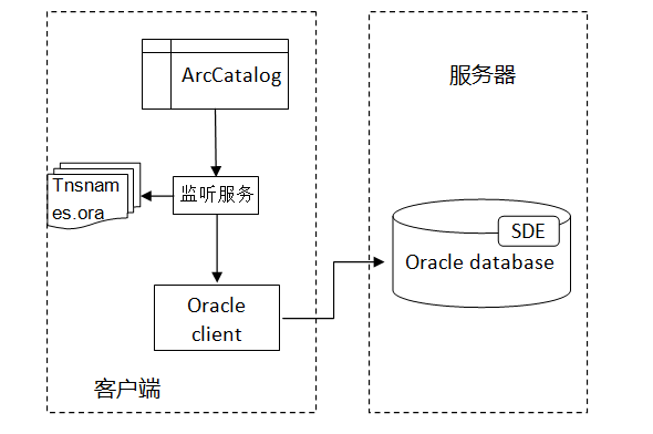 常见ArcGIS操作（以10.0为例）第8张