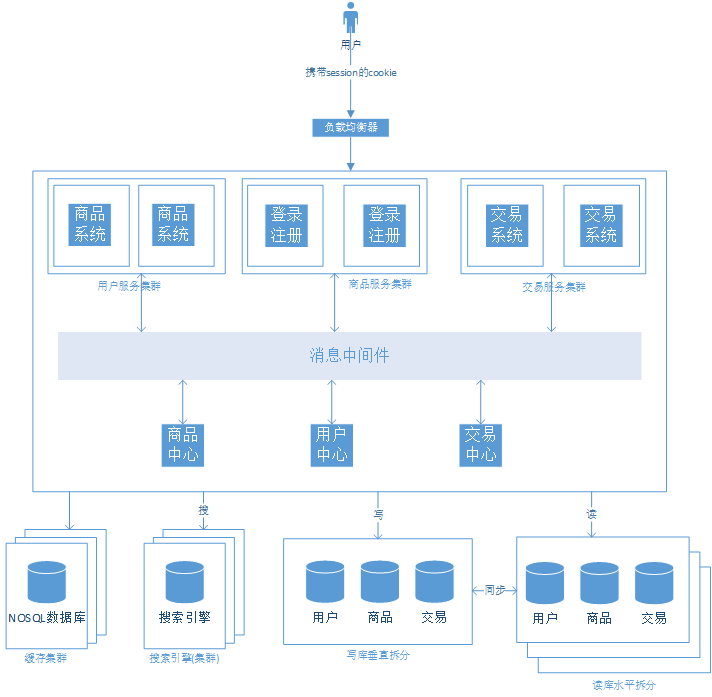 浅谈Web网站的架构演变过程