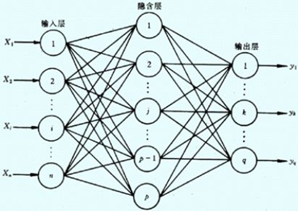 神经网络及其pid控制