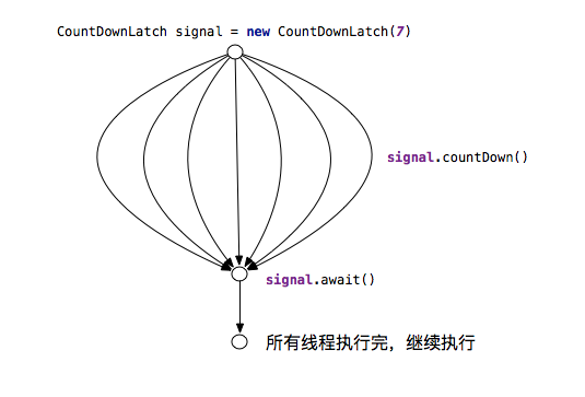 Java并发之CyclicBarrier、CountDownLatch、Phaser - aheizi - 博客园