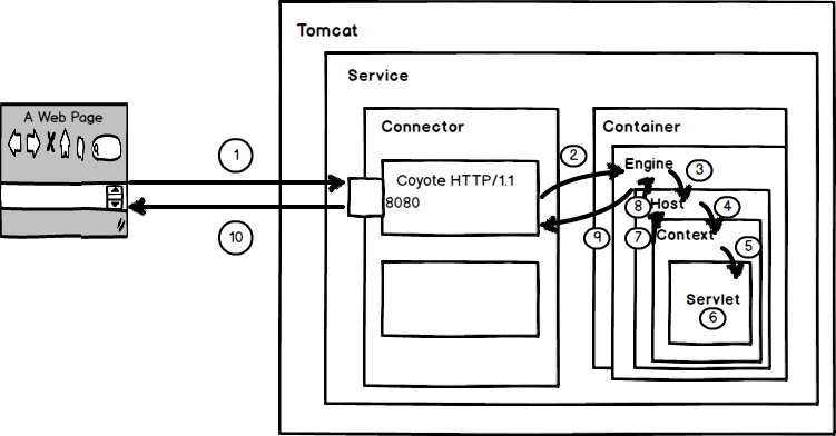 Tomcat中HTTP请求过程的示例分析