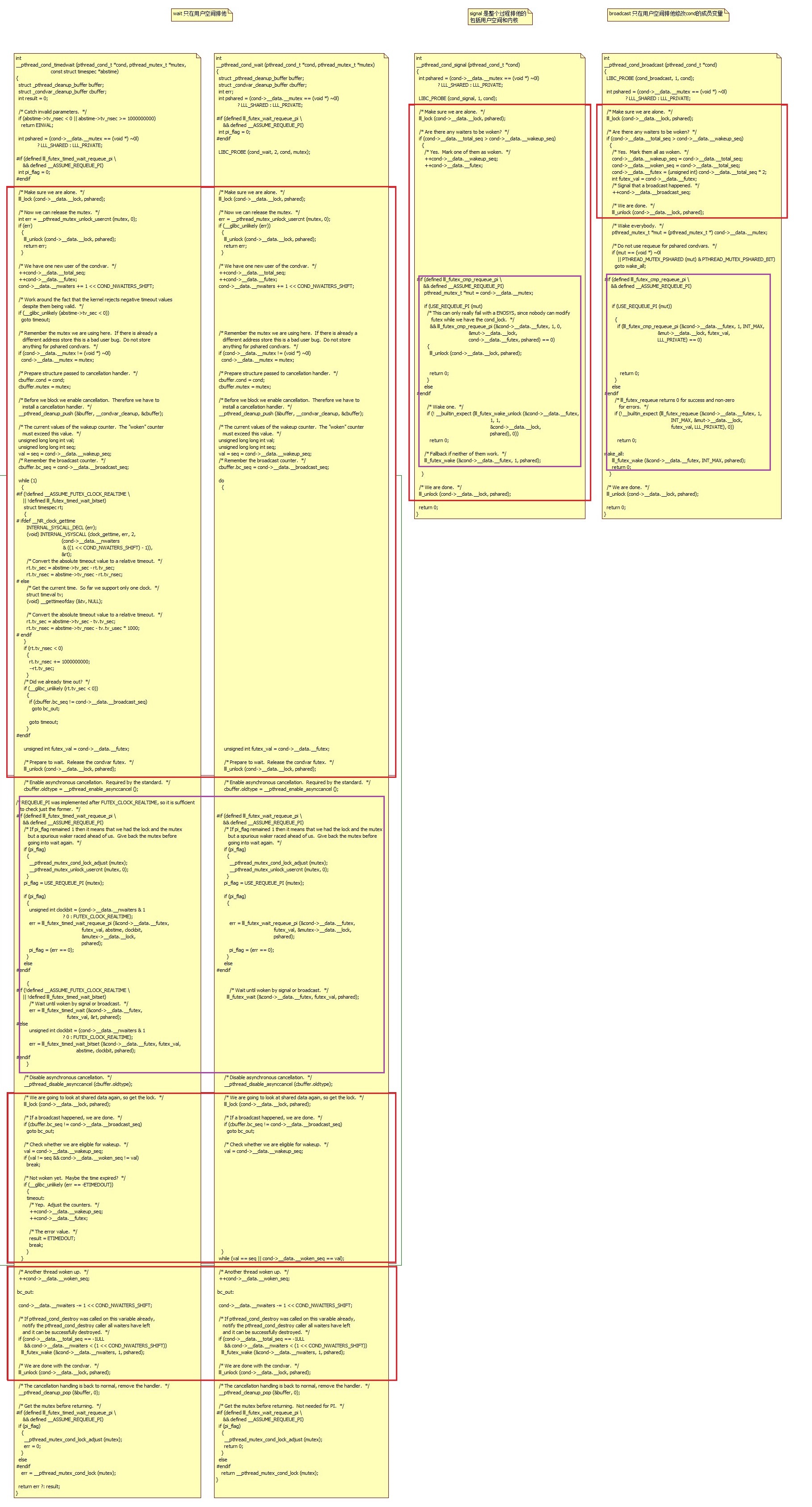 futex-based pthread_cond 源代码分析