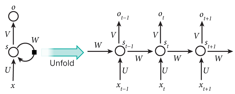 Recurrent Neural Network系列2--利用Python，Theano实现RNN第1张