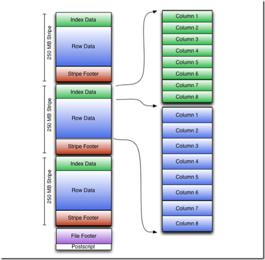 Hive:ORC File Format存储格式详解