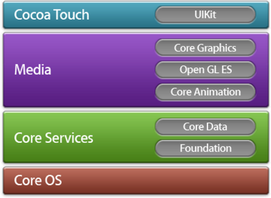 APPKIT. Cocoa Touch IOS. Core services IOS. Core animation. Level core