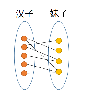 二分图最大匹配 匈牙利算法 我不吃饼干呀 博客园