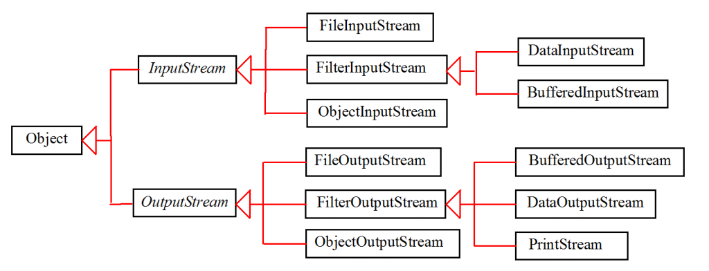 Java io. Потоки ввода вывода java иерархия. Иерархия классов ввода вывода java. Иерархия классов потоков ввода вывода java. Иерархия символьных потоков java.