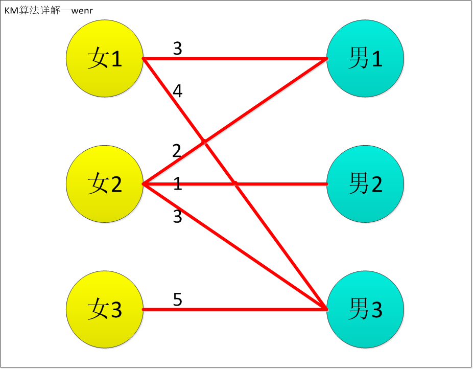 KM算法详解-wenr