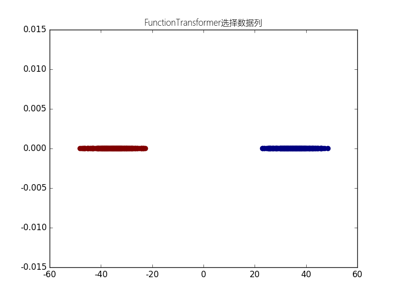 scikit-learn预处理实例之一:使用FunctionTransformer选择列第2张