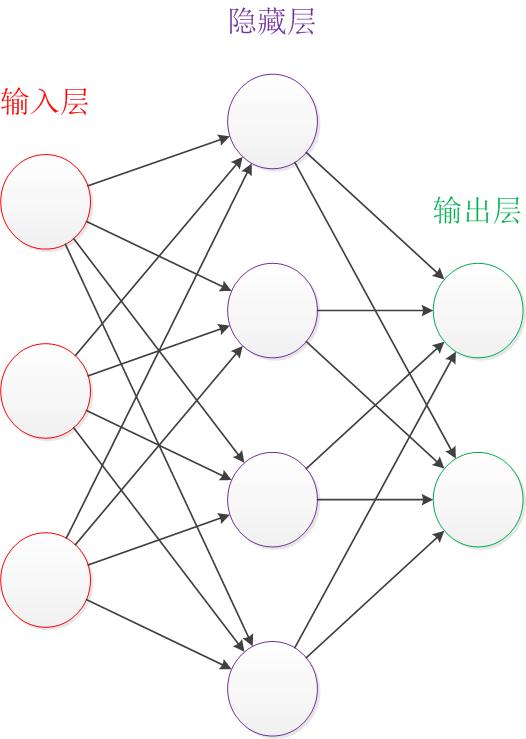 图2 神经网络结构图