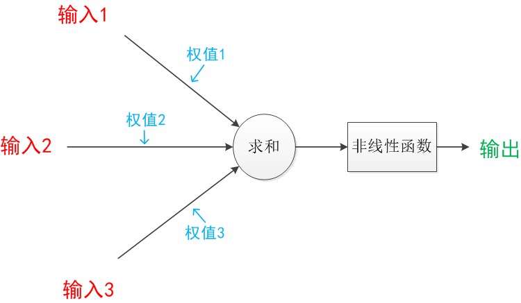 图6 神经元模型 