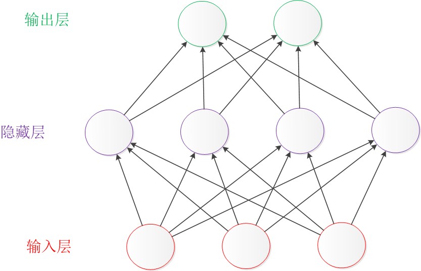 图3 从下到上的神经网络结构图 