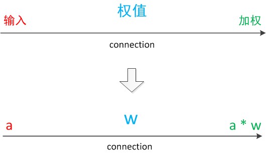 图7 连接（connection） 