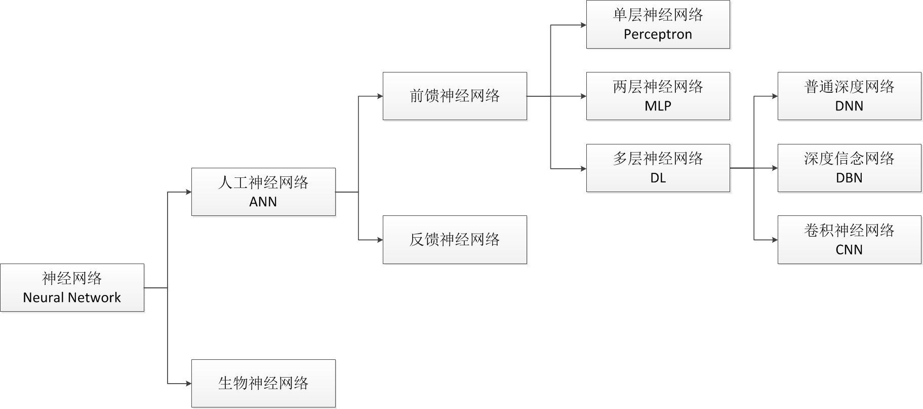 图41 神经网络的类别