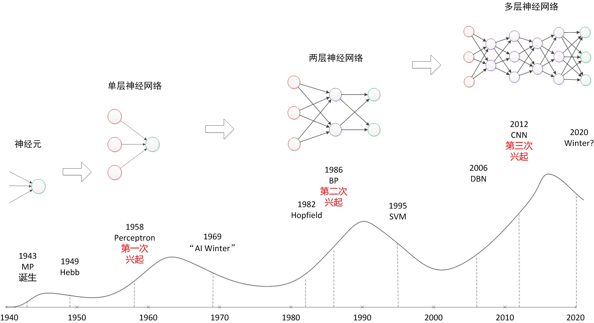 图36 三起三落的神经网络