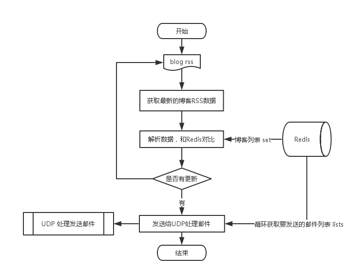 系统流程图