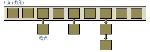 HashMap和ConcurrentHashMap的区别，HashMap的底层源码。