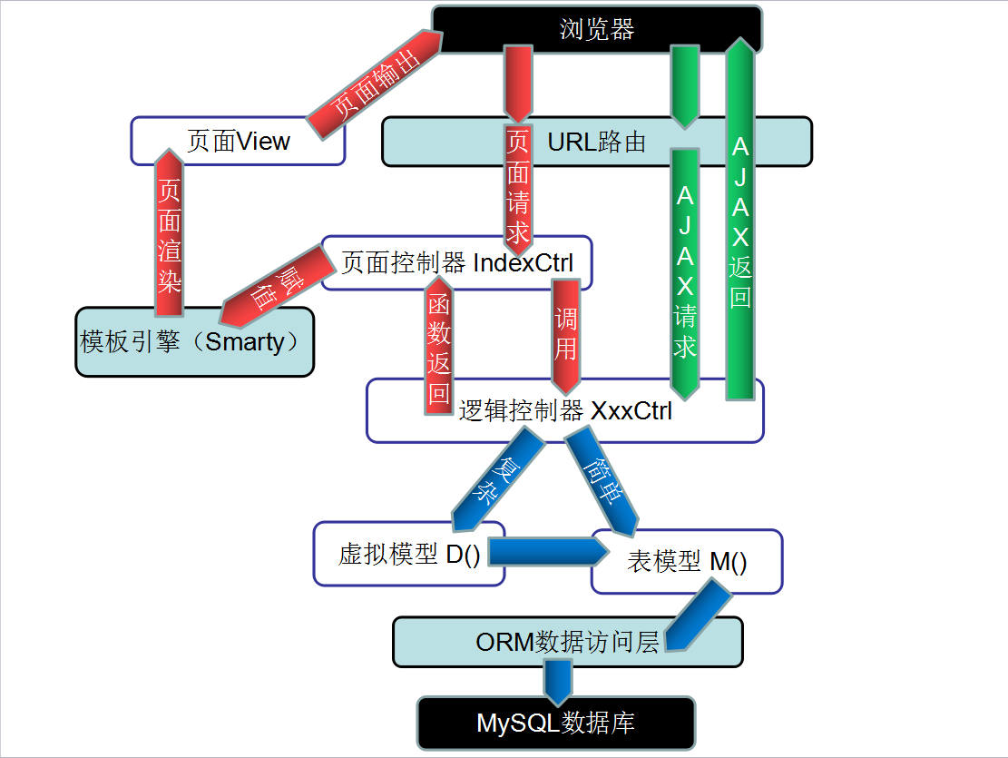 my MVC