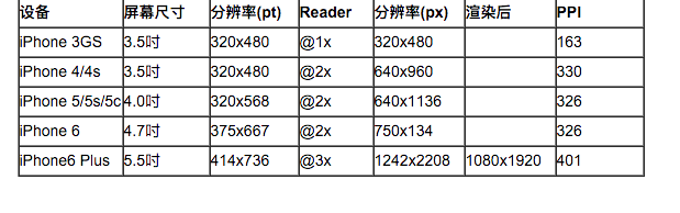 适配 iOS尺寸第1张